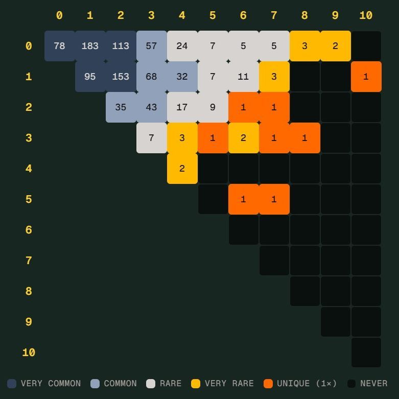 世界杯Scorigami将至：德国7比1险写历史